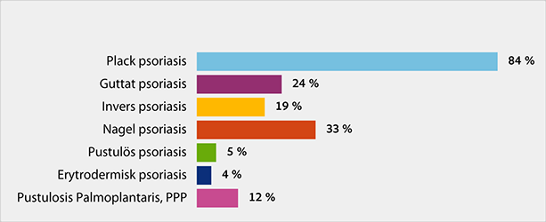 hur vanlig är din psoriasis typ